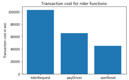 RIDE-COSTS